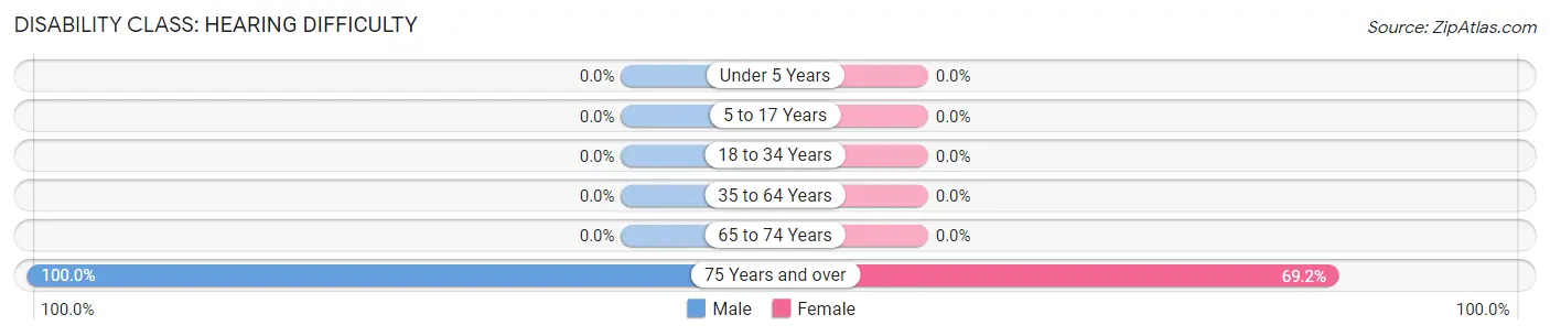 Disability in Zip Code 26298: <span>Hearing Difficulty</span>