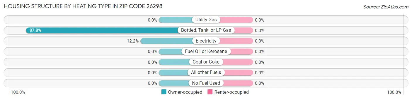 Housing Structure by Heating Type in Zip Code 26298