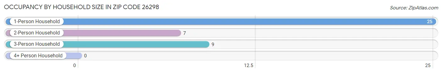 Occupancy by Household Size in Zip Code 26298