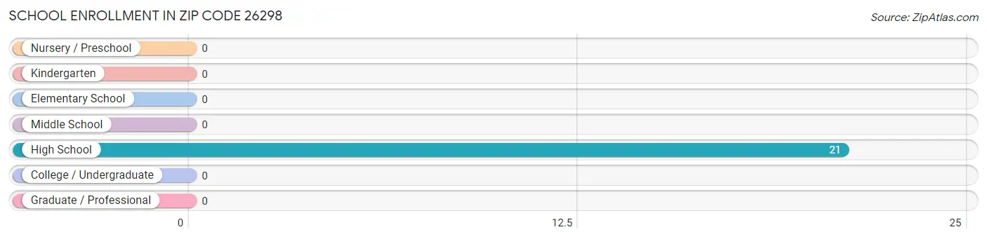 School Enrollment in Zip Code 26298