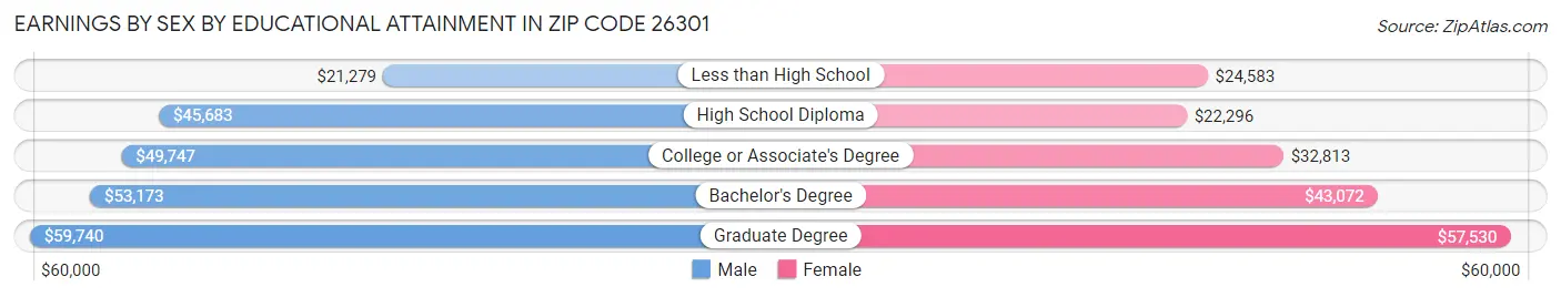Earnings by Sex by Educational Attainment in Zip Code 26301