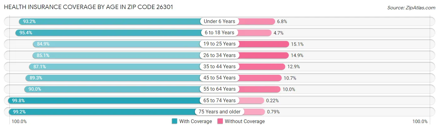 Health Insurance Coverage by Age in Zip Code 26301