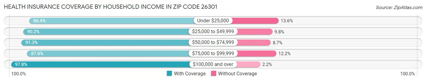 Health Insurance Coverage by Household Income in Zip Code 26301