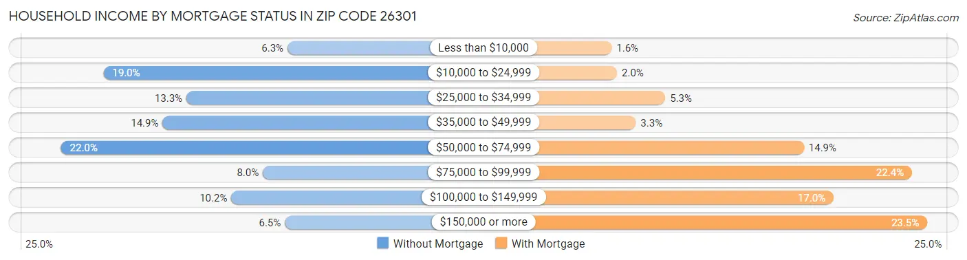 Household Income by Mortgage Status in Zip Code 26301