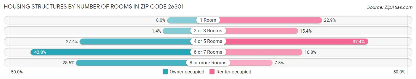 Housing Structures by Number of Rooms in Zip Code 26301