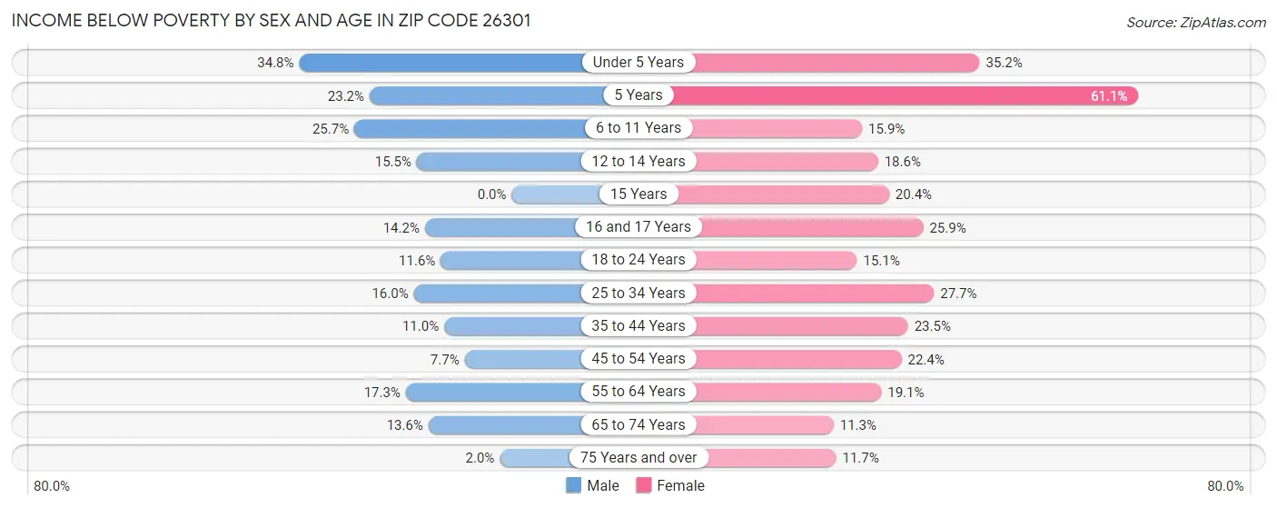 Income Below Poverty by Sex and Age in Zip Code 26301