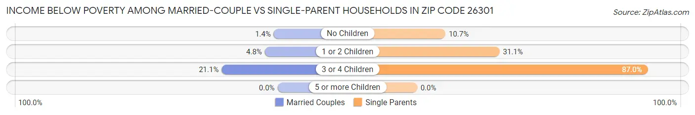 Income Below Poverty Among Married-Couple vs Single-Parent Households in Zip Code 26301