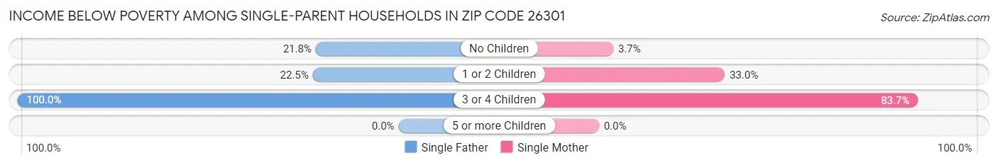 Income Below Poverty Among Single-Parent Households in Zip Code 26301