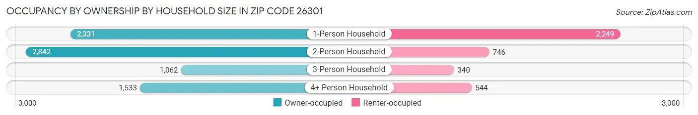 Occupancy by Ownership by Household Size in Zip Code 26301