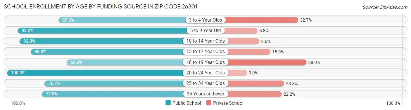 School Enrollment by Age by Funding Source in Zip Code 26301