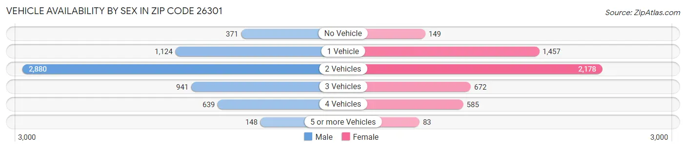 Vehicle Availability by Sex in Zip Code 26301