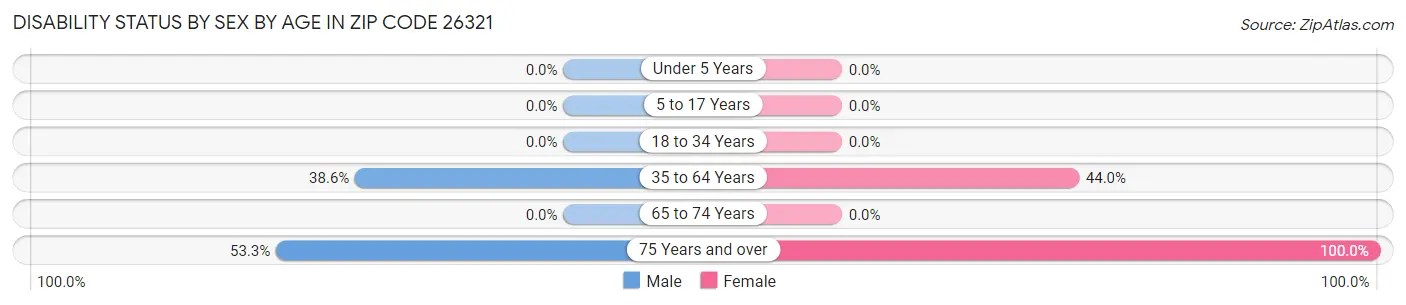 Disability Status by Sex by Age in Zip Code 26321