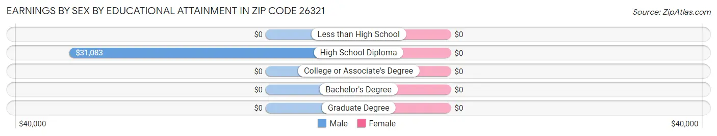 Earnings by Sex by Educational Attainment in Zip Code 26321