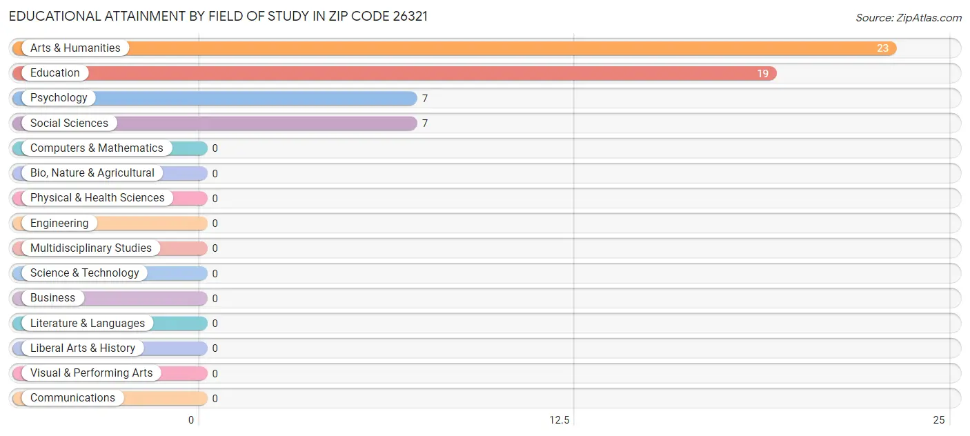 Educational Attainment by Field of Study in Zip Code 26321