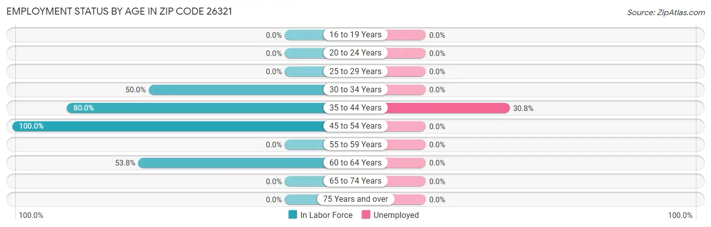 Employment Status by Age in Zip Code 26321