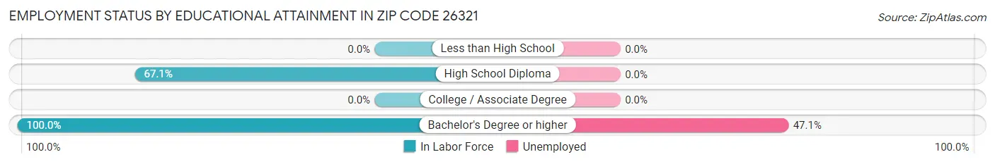 Employment Status by Educational Attainment in Zip Code 26321