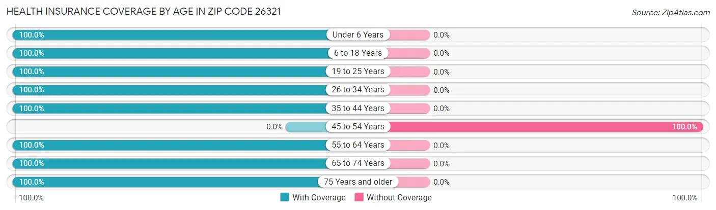 Health Insurance Coverage by Age in Zip Code 26321