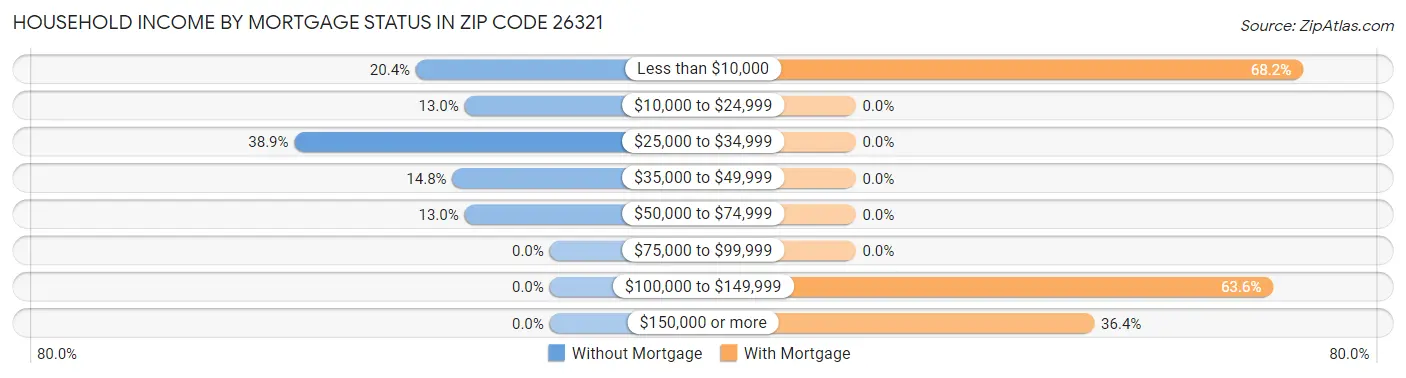 Household Income by Mortgage Status in Zip Code 26321