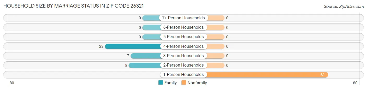 Household Size by Marriage Status in Zip Code 26321
