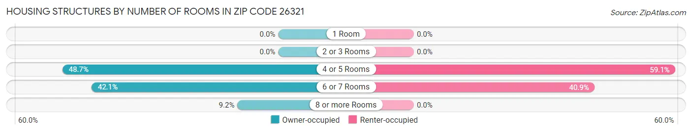 Housing Structures by Number of Rooms in Zip Code 26321
