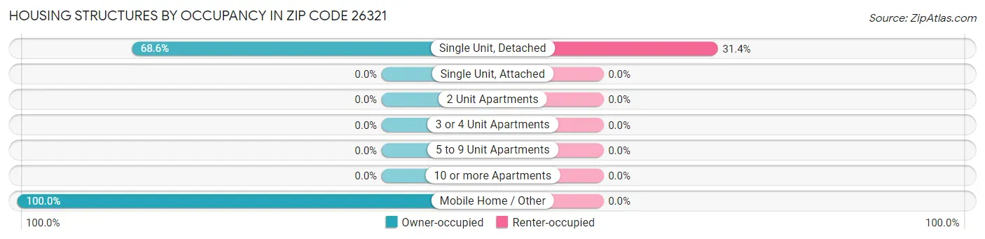 Housing Structures by Occupancy in Zip Code 26321
