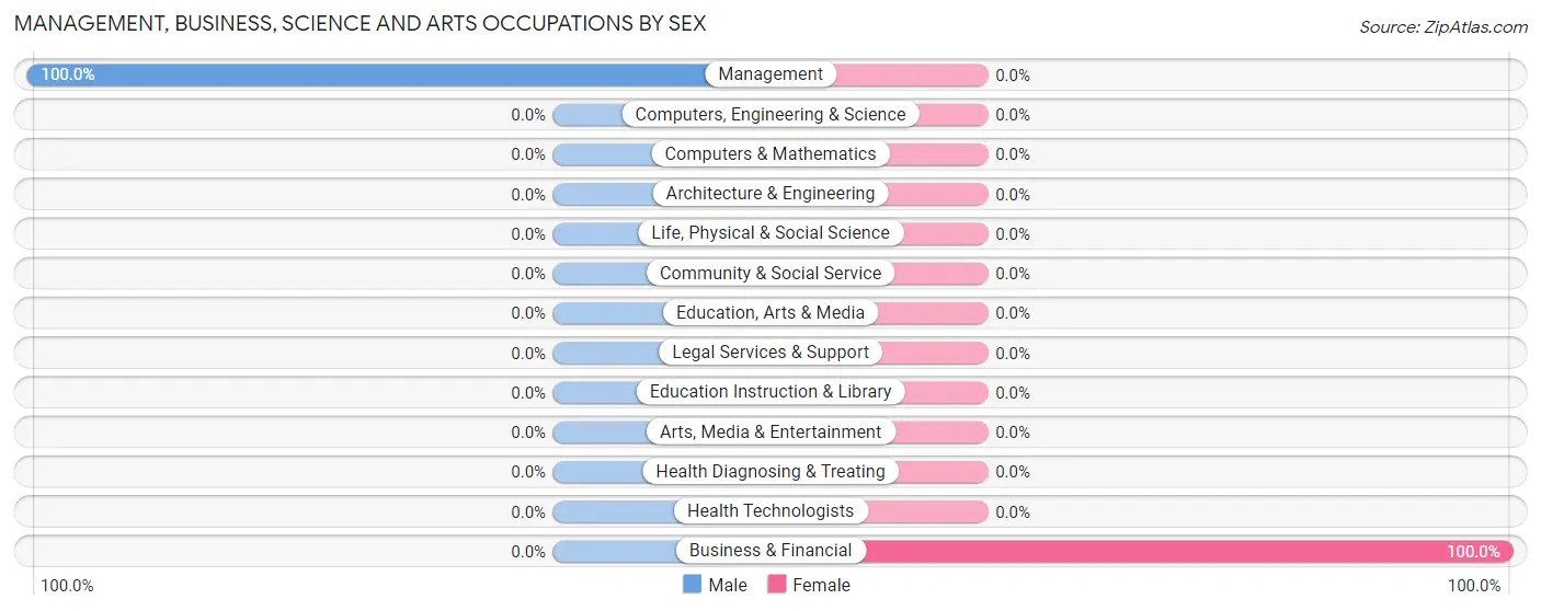 Management, Business, Science and Arts Occupations by Sex in Zip Code 26321