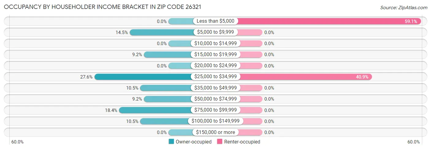 Occupancy by Householder Income Bracket in Zip Code 26321