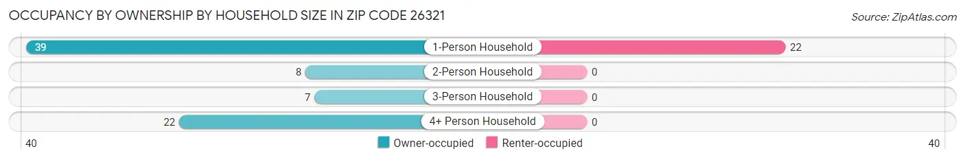 Occupancy by Ownership by Household Size in Zip Code 26321