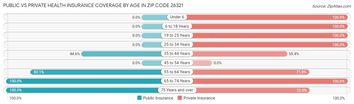 Public vs Private Health Insurance Coverage by Age in Zip Code 26321