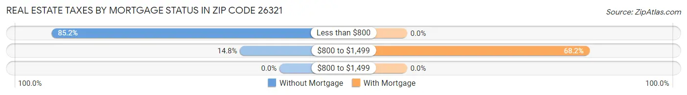 Real Estate Taxes by Mortgage Status in Zip Code 26321