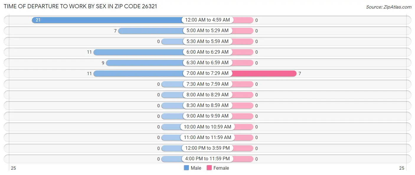 Time of Departure to Work by Sex in Zip Code 26321