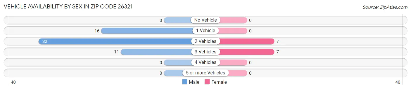 Vehicle Availability by Sex in Zip Code 26321