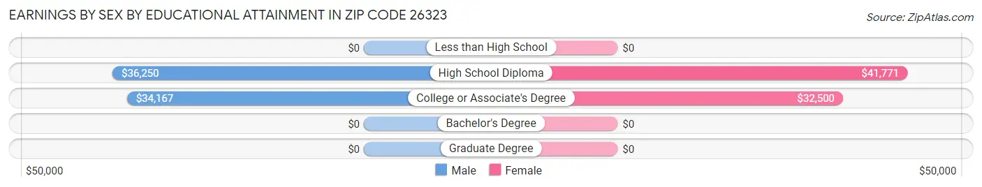 Earnings by Sex by Educational Attainment in Zip Code 26323
