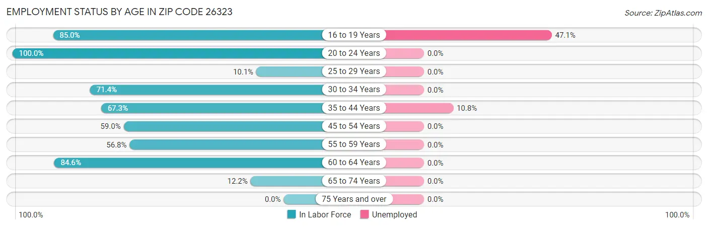 Employment Status by Age in Zip Code 26323