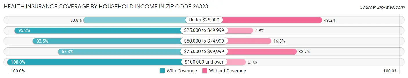 Health Insurance Coverage by Household Income in Zip Code 26323