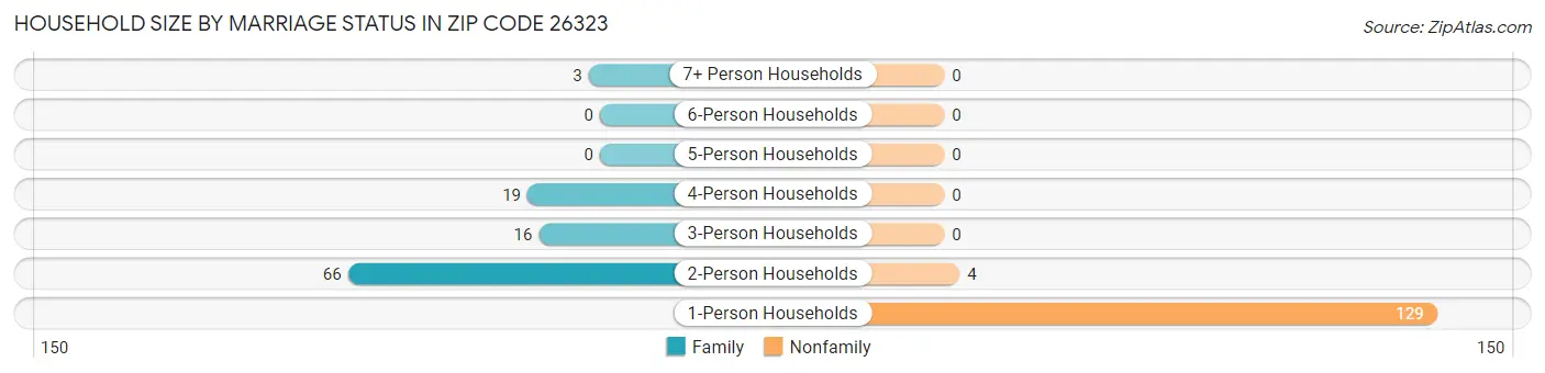Household Size by Marriage Status in Zip Code 26323