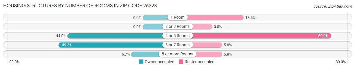 Housing Structures by Number of Rooms in Zip Code 26323