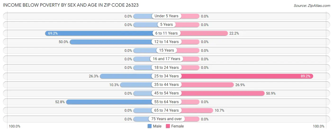 Income Below Poverty by Sex and Age in Zip Code 26323