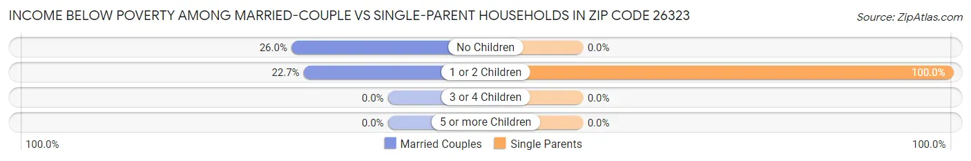 Income Below Poverty Among Married-Couple vs Single-Parent Households in Zip Code 26323