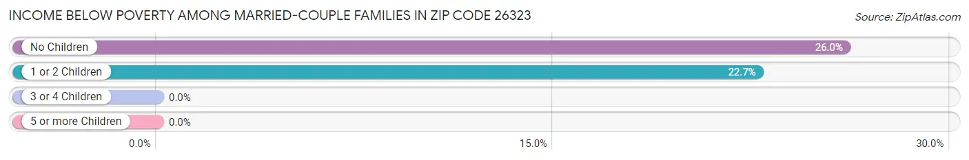 Income Below Poverty Among Married-Couple Families in Zip Code 26323