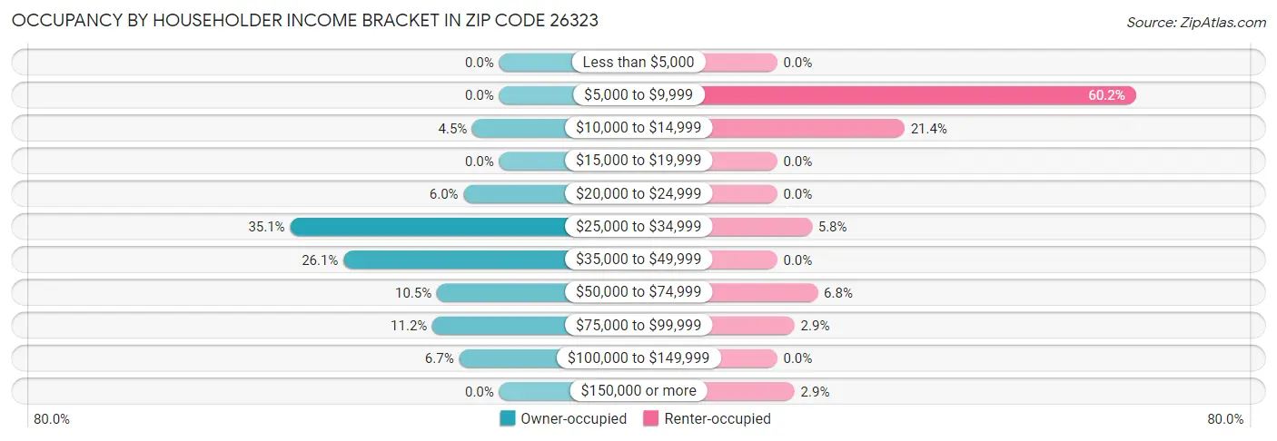 Occupancy by Householder Income Bracket in Zip Code 26323