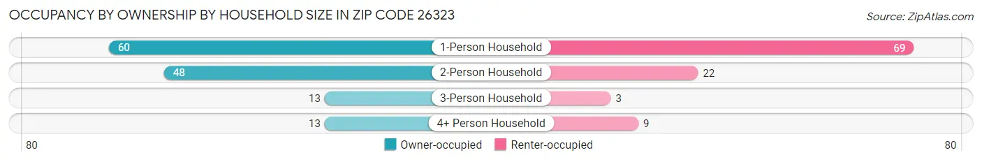 Occupancy by Ownership by Household Size in Zip Code 26323