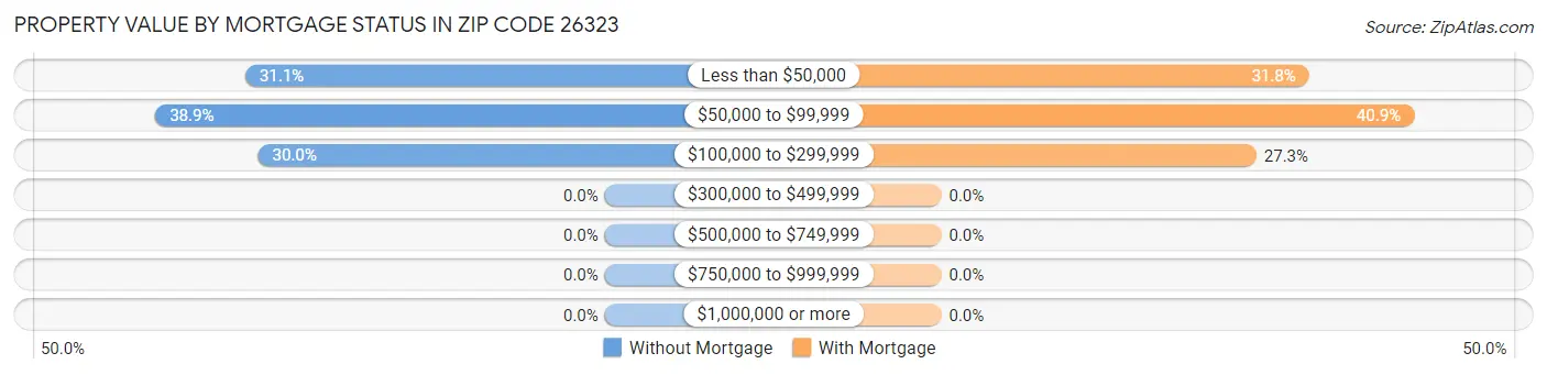 Property Value by Mortgage Status in Zip Code 26323