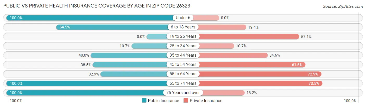 Public vs Private Health Insurance Coverage by Age in Zip Code 26323