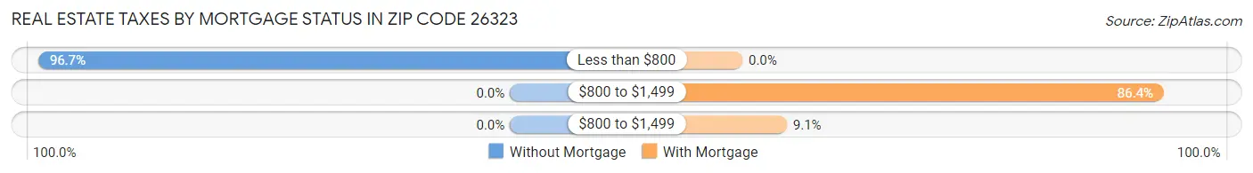 Real Estate Taxes by Mortgage Status in Zip Code 26323