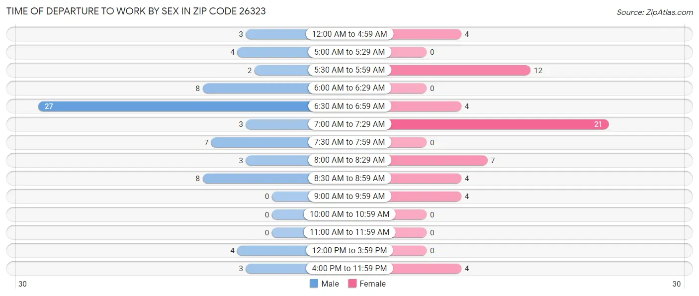 Time of Departure to Work by Sex in Zip Code 26323