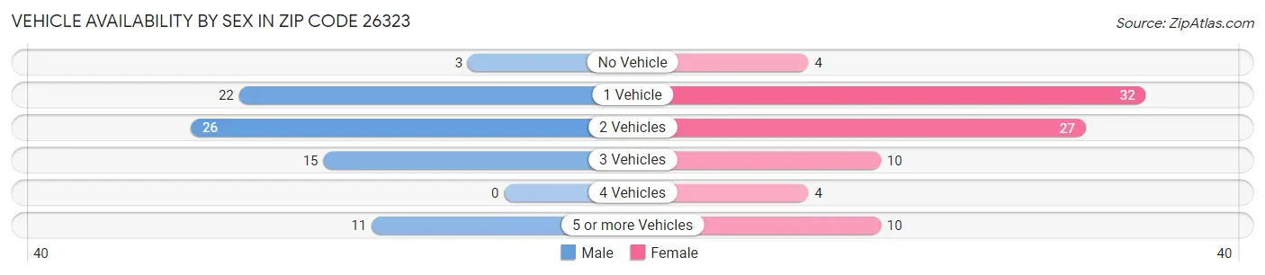Vehicle Availability by Sex in Zip Code 26323