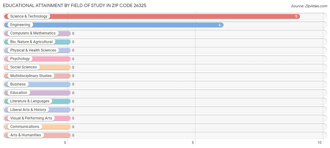 Educational Attainment by Field of Study in Zip Code 26325
