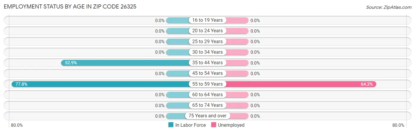 Employment Status by Age in Zip Code 26325