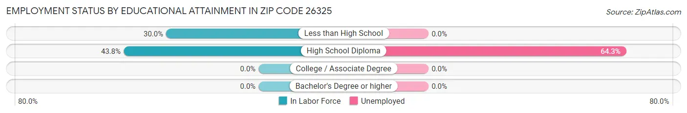 Employment Status by Educational Attainment in Zip Code 26325